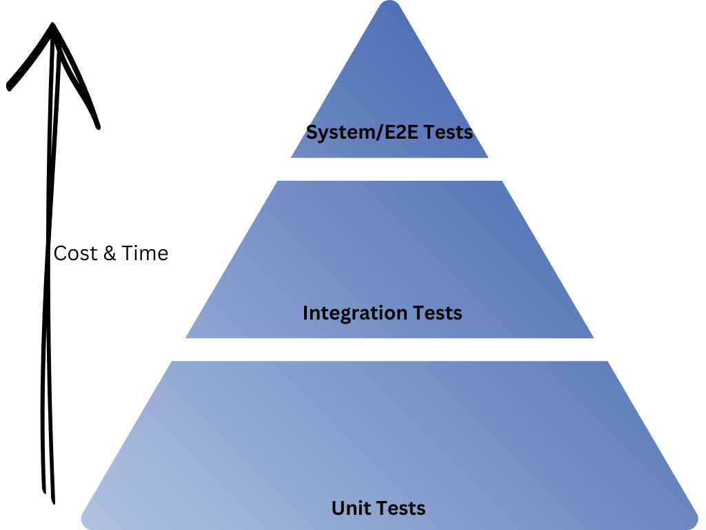Software Testing Pyramid