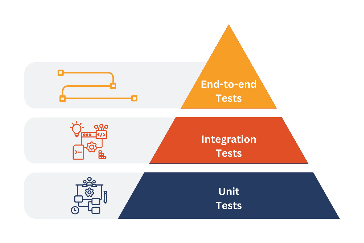 Levels of testing image