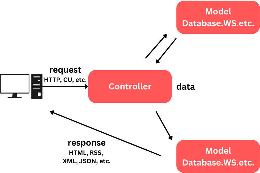 CodeIgniter-Architecture